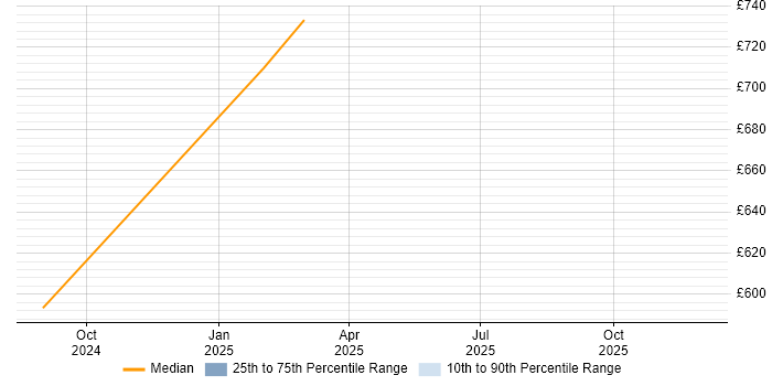 Contractor daily rate distribution trend for jobs in South Yorkshire citing Amazon OpenSearch