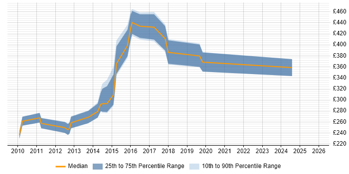 Contractor daily rate distribution trend for Analyst Developer job vacancies in South Yorkshire