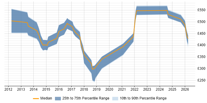 Contractor daily rate distribution trend for jobs in South Yorkshire citing Analytical Thinking