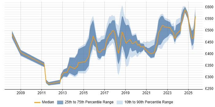 Contractor daily rate distribution trend for jobs in South Yorkshire citing Analytics