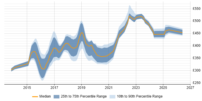 Contractor daily rate distribution trend for jobs in South Yorkshire citing AngularJS