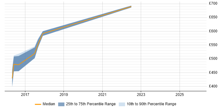 Contractor daily rate distribution trend for jobs in South Yorkshire citing Anomaly Detection