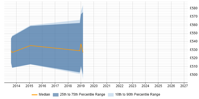 Contractor daily rate distribution trend for jobs in South Yorkshire citing AOP