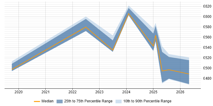 Contractor daily rate distribution trend for jobs in South Yorkshire citing Apache Airflow
