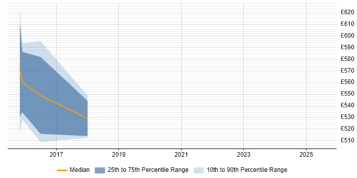 Contractor daily rate distribution trend for jobs in South Yorkshire citing Apache Pig Contractor daily rate distribution trend for jobs in South Yorkshire citing Apache Pig