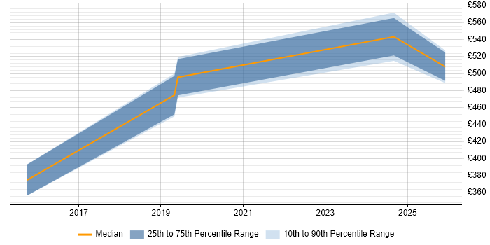 Contractor daily rate distribution trend for jobs in South Yorkshire citing API Design