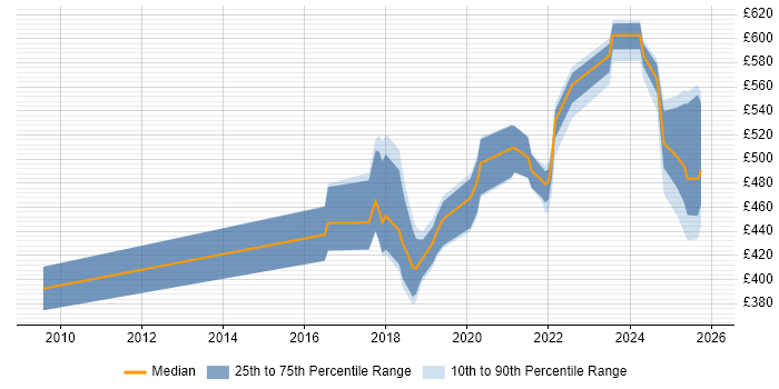 Contractor daily rate distribution trend for jobs in South Yorkshire citing API Development