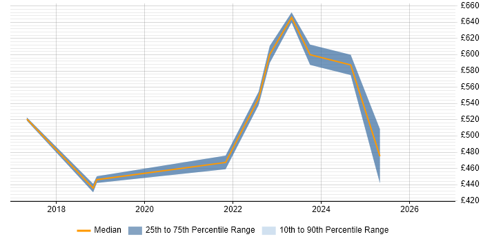 Contractor daily rate distribution trend for jobs in South Yorkshire citing API Management