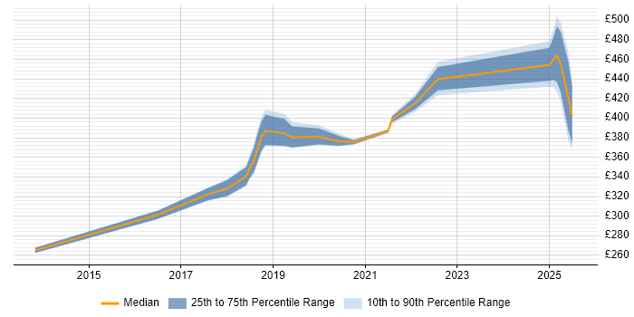 Contractor daily rate distribution trend for jobs in South Yorkshire citing API Testing Contractor daily rate distribution trend for jobs in South Yorkshire citing API Testing