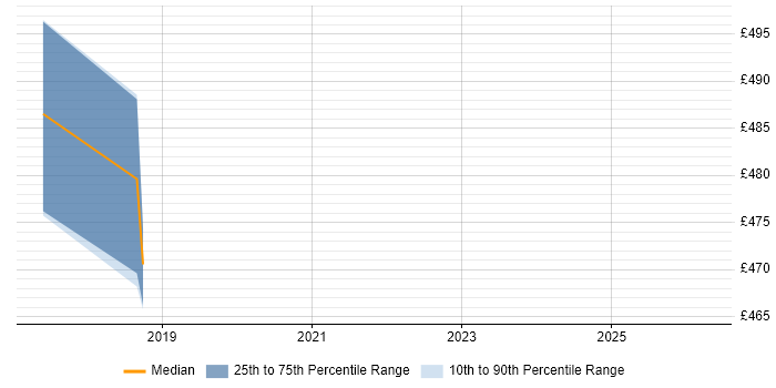 Contractor daily rate distribution trend for jobs in South Yorkshire citing APMG