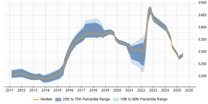 Contractor daily rate distribution trend for jobs in South Yorkshire citing Apple iOS