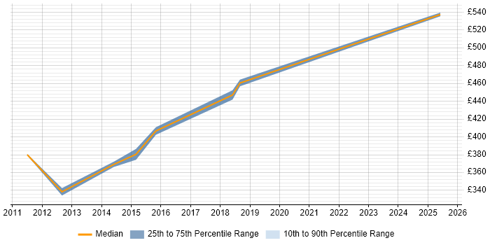Contractor daily rate distribution trend for jobs in South Yorkshire citing Application Virtualisation Contractor daily rate distribution trend for jobs in South Yorkshire citing Application Virtualisation