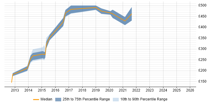 Contractor daily rate distribution trend for Applications Engineer job vacancies in South Yorkshire