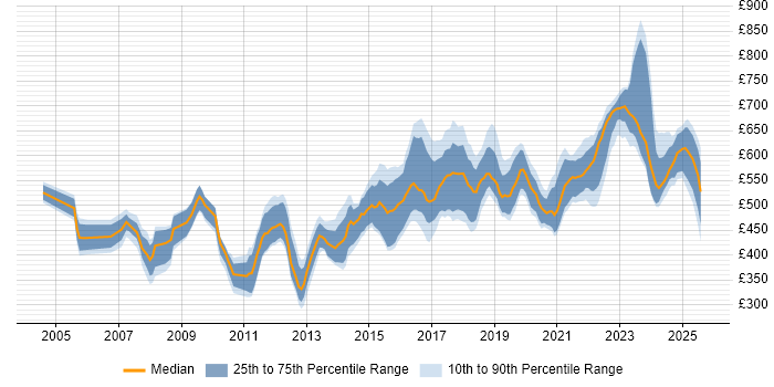 Contractor daily rate distribution trend for Architect job vacancies in South Yorkshire