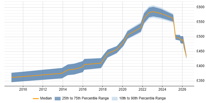 Contractor daily rate distribution trend for jobs in South Yorkshire citing Architectural Design
