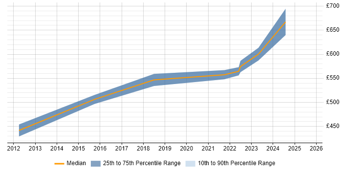 Contractor daily rate distribution trend for jobs in South Yorkshire citing Architecture Governance