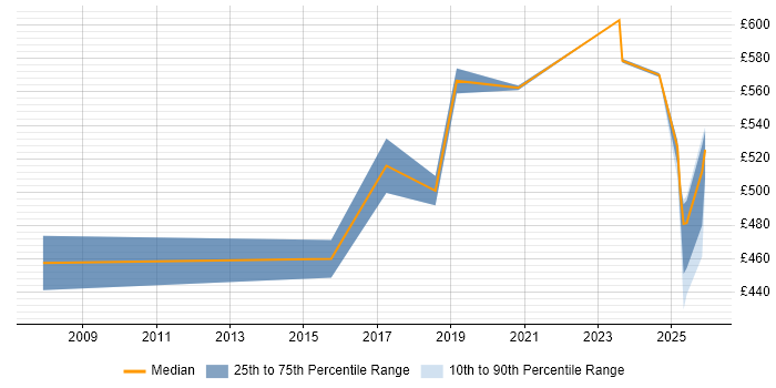 Contractor daily rate distribution trend for jobs in South Yorkshire citing Architecture Roadmap