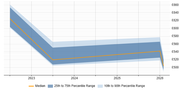 Contractor daily rate distribution trend for jobs in South Yorkshire citing Argo