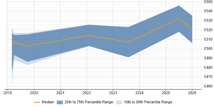 Contractor daily rate distribution trend for jobs in South Yorkshire citing ARM Templates