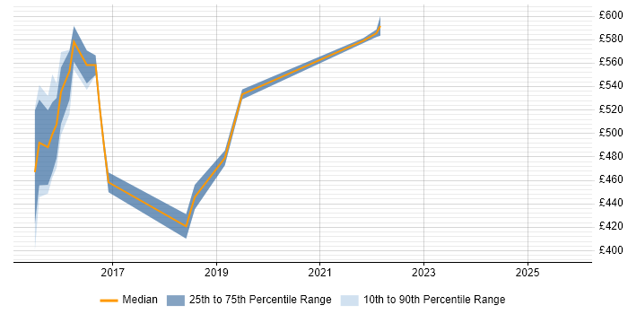 Contractor daily rate distribution trend for jobs in South Yorkshire citing Artifactory
