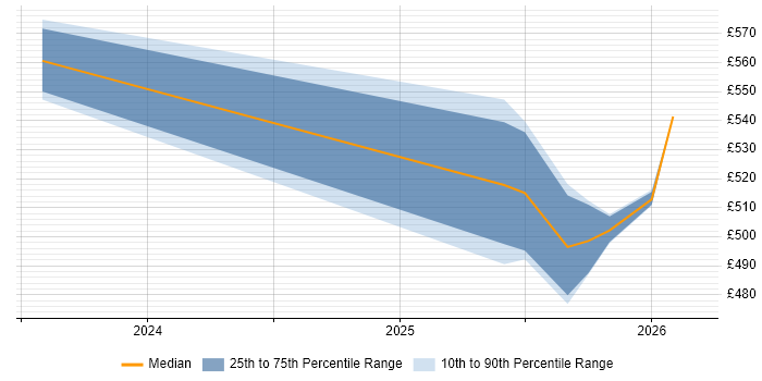 Contractor daily rate distribution trend for Artificial Intelligence Engineer job vacancies in South Yorkshire
