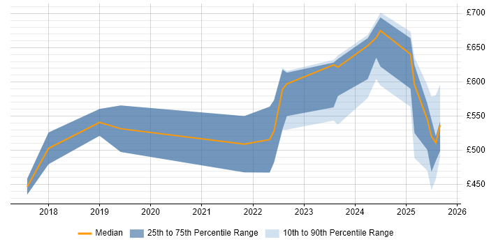 Contractor daily rate distribution trend for jobs in South Yorkshire citing AI Contractor daily rate distribution trend for jobs in South Yorkshire citing AI