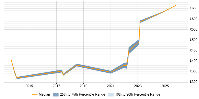 Contractor daily rate distribution trend for jobs in South Yorkshire citing Aruba