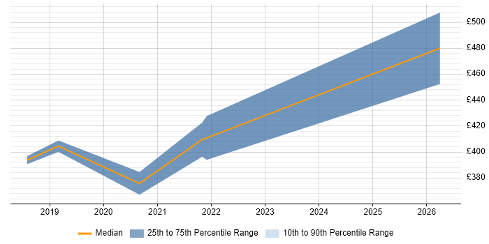 Contractor daily rate distribution trend for jobs in South Yorkshire citing ASP.NET Core