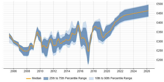 Contractor daily rate distribution trend for jobs in South Yorkshire citing ASP.NET