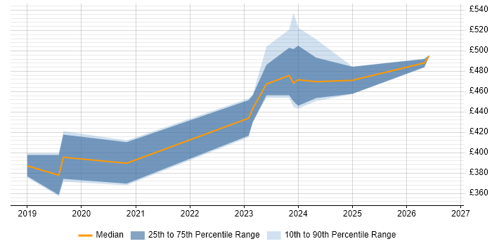 Contractor daily rate distribution trend for jobs in South Yorkshire citing Assembly Language