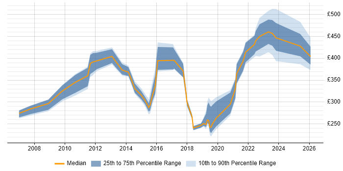 Contractor daily rate distribution trend for jobs in South Yorkshire citing Asset Management