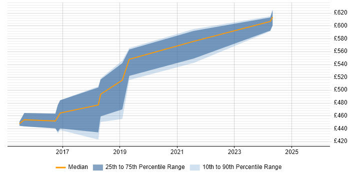Contractor daily rate distribution trend for jobs in South Yorkshire citing Atlassian Bamboo