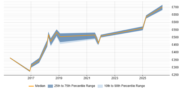 Contractor daily rate distribution trend for jobs in South Yorkshire citing Atlassian