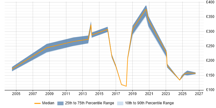 Contractor daily rate distribution trend for jobs in South Yorkshire citing ATM