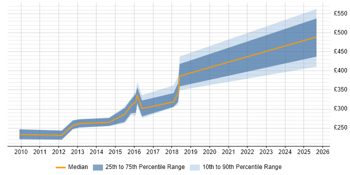 Contractor daily rate distribution trend for Author job vacancies in South Yorkshire Contractor daily rate distribution trend for Author job vacancies in South Yorkshire