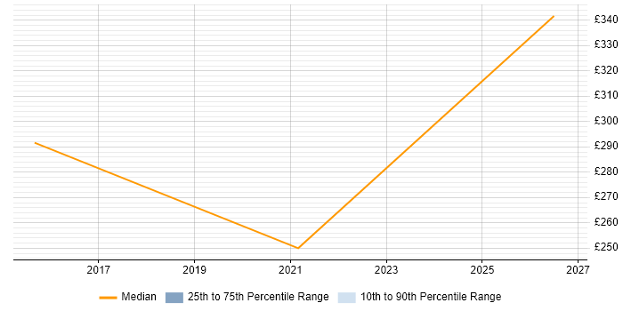Contractor daily rate distribution trend for jobs in South Yorkshire citing AutoCAD