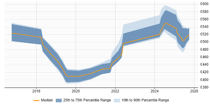 Contractor daily rate distribution trend for Automation Engineer job vacancies in South Yorkshire