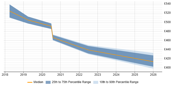 Contractor daily rate distribution trend for Automation Specialist job vacancies in South Yorkshire