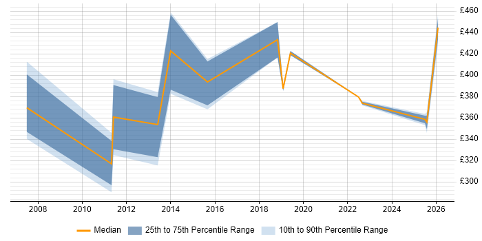 Contractor daily rate distribution trend for jobs in South Yorkshire citing Availability Management