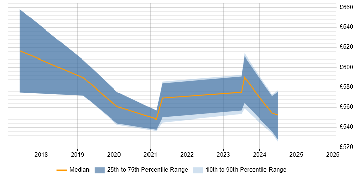 Contractor daily rate distribution trend for AWS Architect job vacancies in South Yorkshire Contractor daily rate distribution trend for AWS Architect job vacancies in South Yorkshire