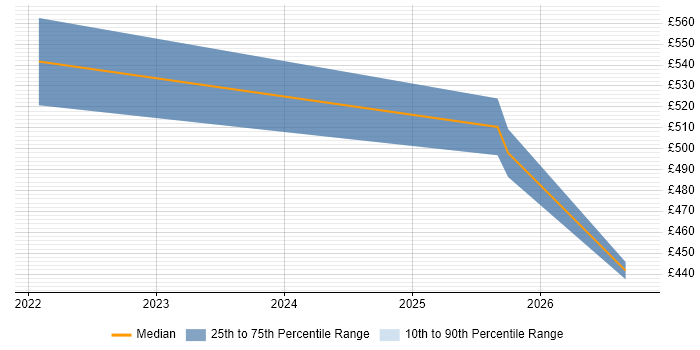 Contractor daily rate distribution trend for jobs in South Yorkshire citing AWS CDK