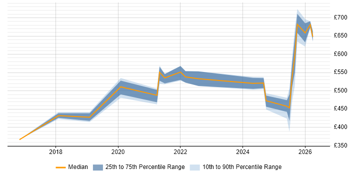 Contractor daily rate distribution trend for jobs in South Yorkshire citing AWS Certification