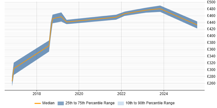 Contractor daily rate distribution trend for AWS Developer job vacancies in South Yorkshire