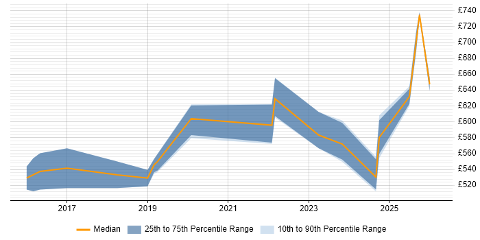 Contractor daily rate distribution trend for AWS DevOps job vacancies in South Yorkshire