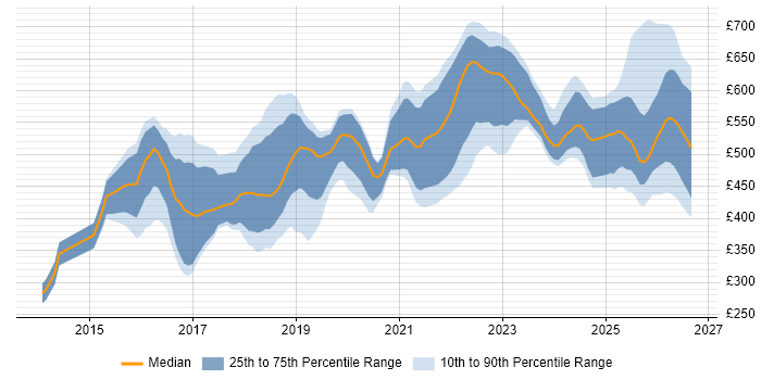 Contractor daily rate distribution trend for jobs in South Yorkshire citing AWS