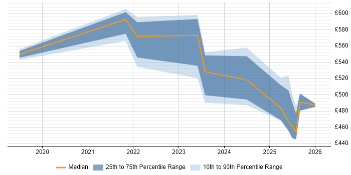 Contractor daily rate distribution trend for jobs in South Yorkshire citing Azure AKS