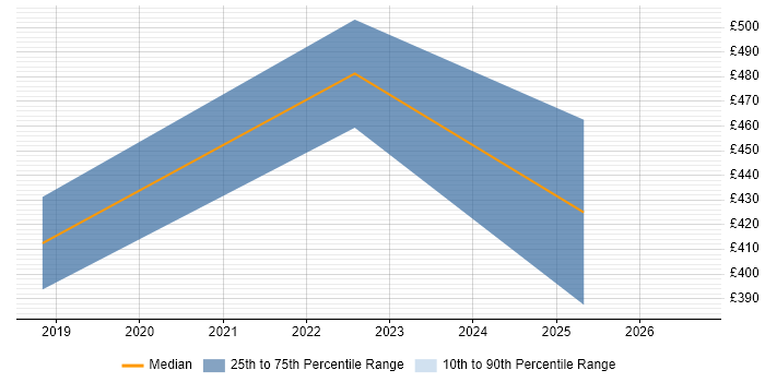 Contractor daily rate distribution trend for jobs in South Yorkshire citing Azure API Management