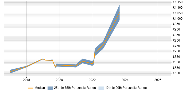 Contractor daily rate distribution trend for Azure Architect job vacancies in South Yorkshire