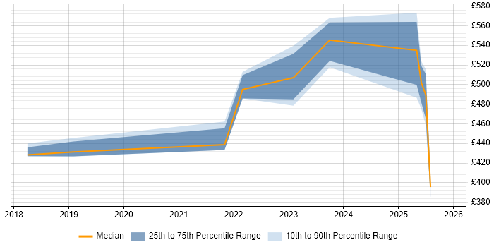 Contractor daily rate distribution trend for jobs in South Yorkshire citing Azure Certification