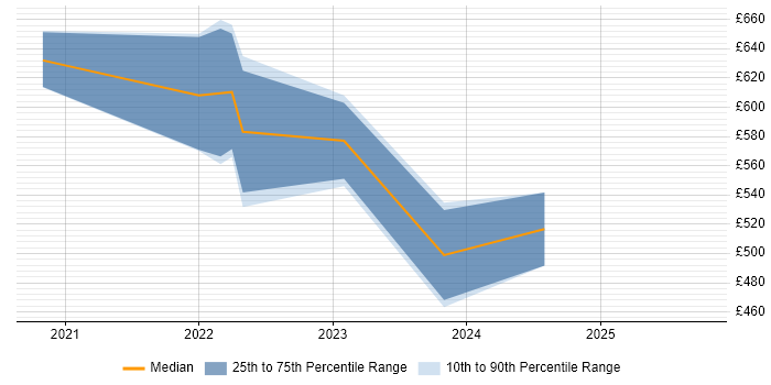 Contractor daily rate distribution trend for Azure Data Engineer job vacancies in South Yorkshire